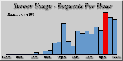 [Average hourly accesses graphic]