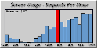 [Average hourly accesses graphic]