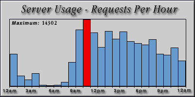 [Average hourly accesses graphic]