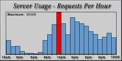 [Average hourly accesses graphic]