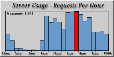 [Average hourly accesses graphic]