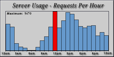 [Average hourly accesses graphic]