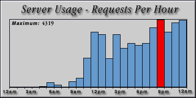 [Average hourly accesses graphic]