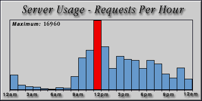 [Average hourly accesses graphic]