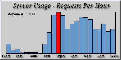 [Average hourly accesses graphic]