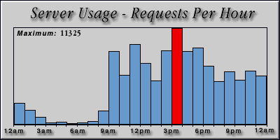 [Average hourly accesses graphic]