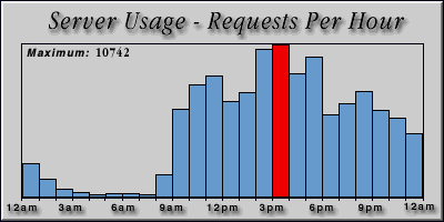 [Average hourly accesses graphic]