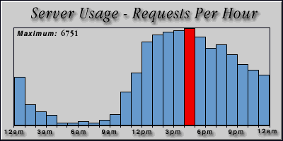 [Average hourly accesses graphic]