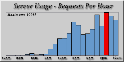 [Average hourly accesses graphic]