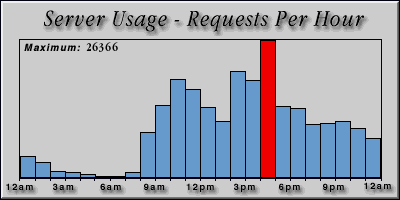 [Average hourly accesses graphic]