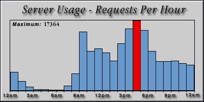 [Average hourly accesses graphic]