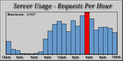 [Average hourly accesses graphic]