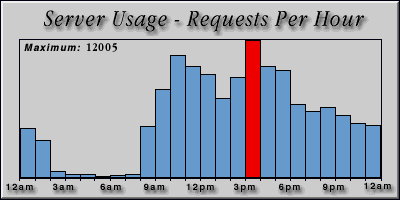 [Average hourly accesses graphic]