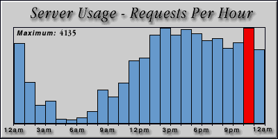 [Average hourly accesses graphic]