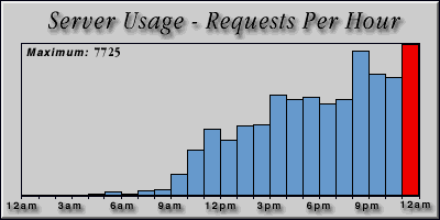 [Average hourly accesses graphic]