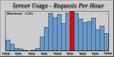 [Average hourly accesses graphic]
