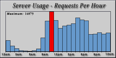 [Average hourly accesses graphic]