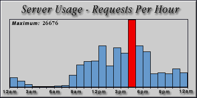 [Average hourly accesses graphic]