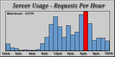 [Average hourly accesses graphic]
