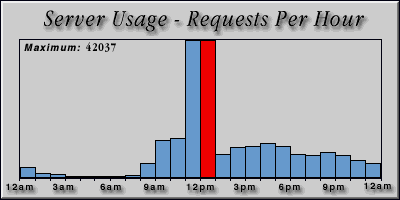 [Average hourly accesses graphic]