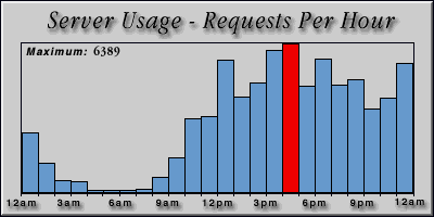 [Average hourly accesses graphic]