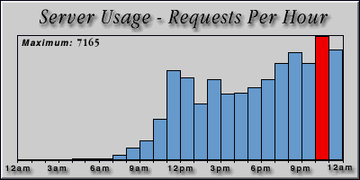 [Average hourly accesses graphic]