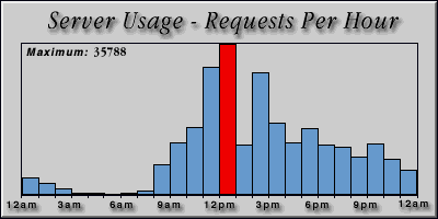 [Average hourly accesses graphic]