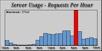 [Average hourly accesses graphic]