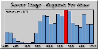 [Average hourly accesses graphic]