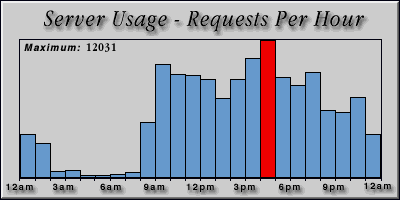 [Average hourly accesses graphic]