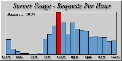 [Average hourly accesses graphic]