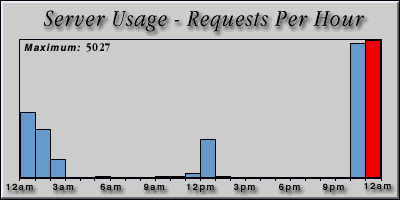 [Average hourly accesses graphic]