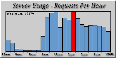 [Average hourly accesses graphic]