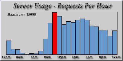[Average hourly accesses graphic]