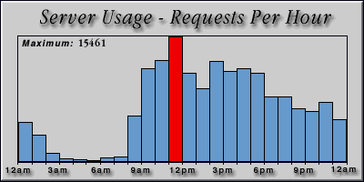 [Average hourly accesses graphic]