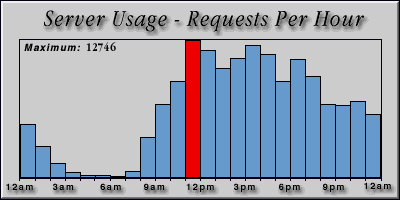 [Average hourly accesses graphic]