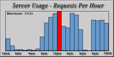 [Average hourly accesses graphic]