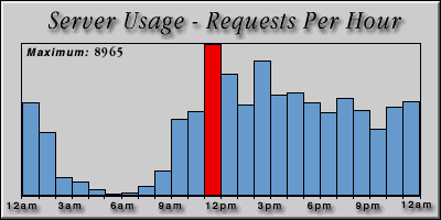 [Average hourly accesses graphic]