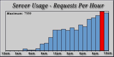 [Average hourly accesses graphic]