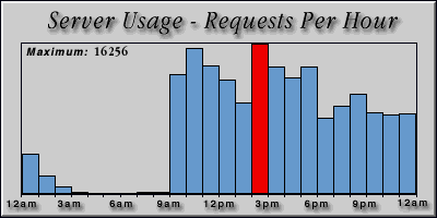 [Average hourly accesses graphic]
