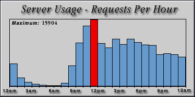 [Average hourly accesses graphic]