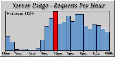[Average hourly accesses graphic]