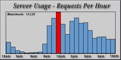[Average hourly accesses graphic]