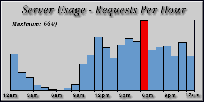 [Average hourly accesses graphic]
