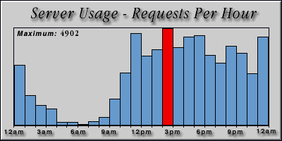 [Average hourly accesses graphic]