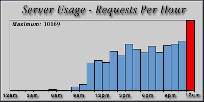 [Average hourly accesses graphic]