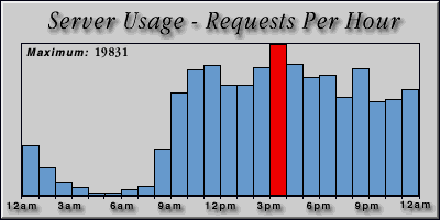 [Average hourly accesses graphic]