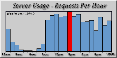 [Average hourly accesses graphic]