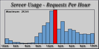 [Average hourly accesses graphic]