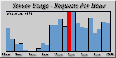 [Average hourly accesses graphic]